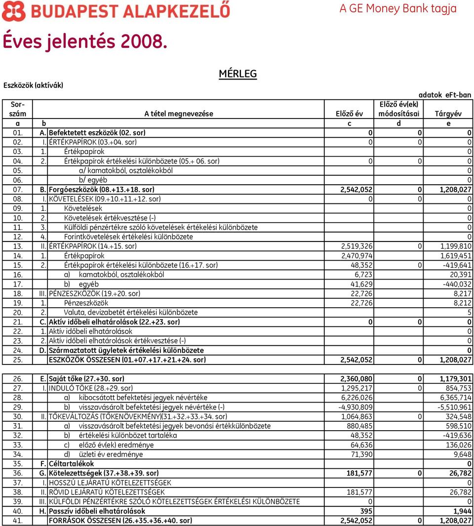 sor) 2,542,052 0 1,208,027 08. I. KÖVETELÉSEK (09.+10.+11.+12. sor) 0 0 0 09. 1. Követelések 0 10. 2. Követelések értékvesztése (-) 0 11. 3.