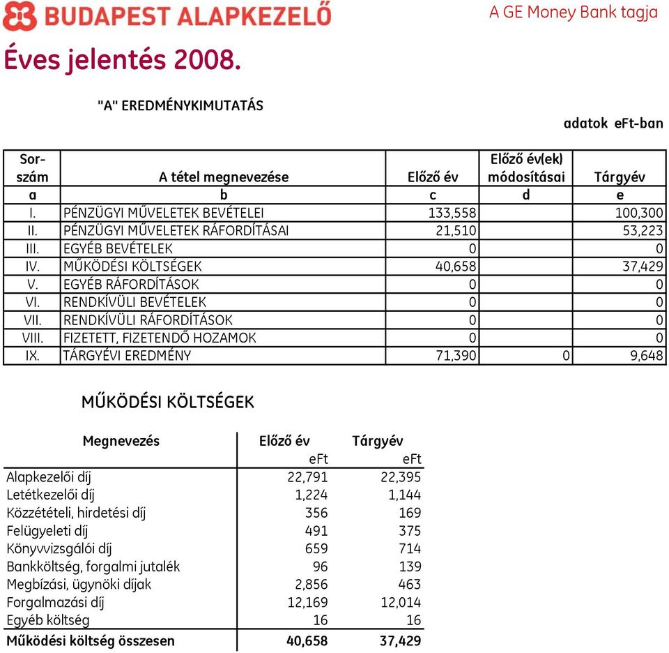 RENDKÍVÜLI RÁFORDÍTÁSOK 0 0 VIII. FIZETETT, FIZETENDŐ HOZAMOK 0 0 IX.