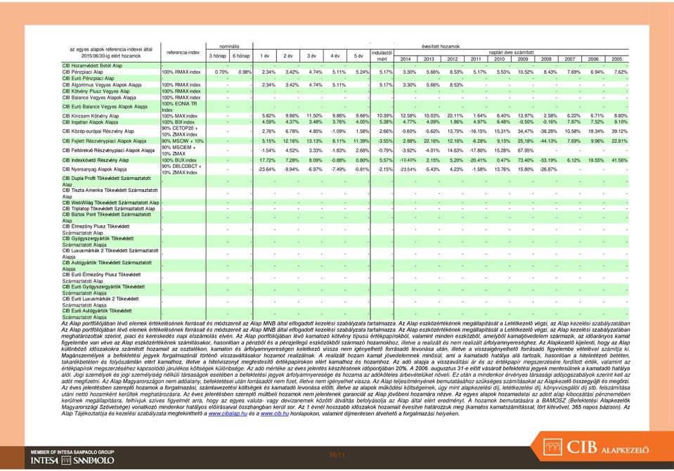 94% 7.62% CIB Euró Pénzpiaci - - - - - - - - - - - - - - - - - - CIB Algoritmus Vegyes ok ja 100% RMAX index - - 2.34% 3.42% 4.74% 5.11% - 5.17% 3.30% 5.66% 8.