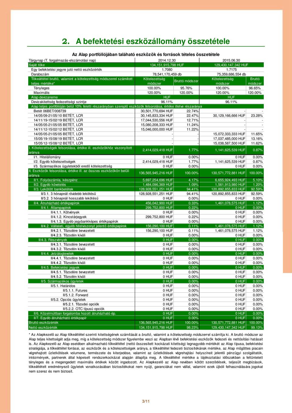 30 134,151,915,798 HUF 129,430,147,342 HUF 1.7080 1.7175 78,541,170,459 db 75,359,686,554 db Kötelezettség Kötelezettség Bruttó Bruttó módszer módszer módszer módszer Tényleges 100.00% 95.76% 100.