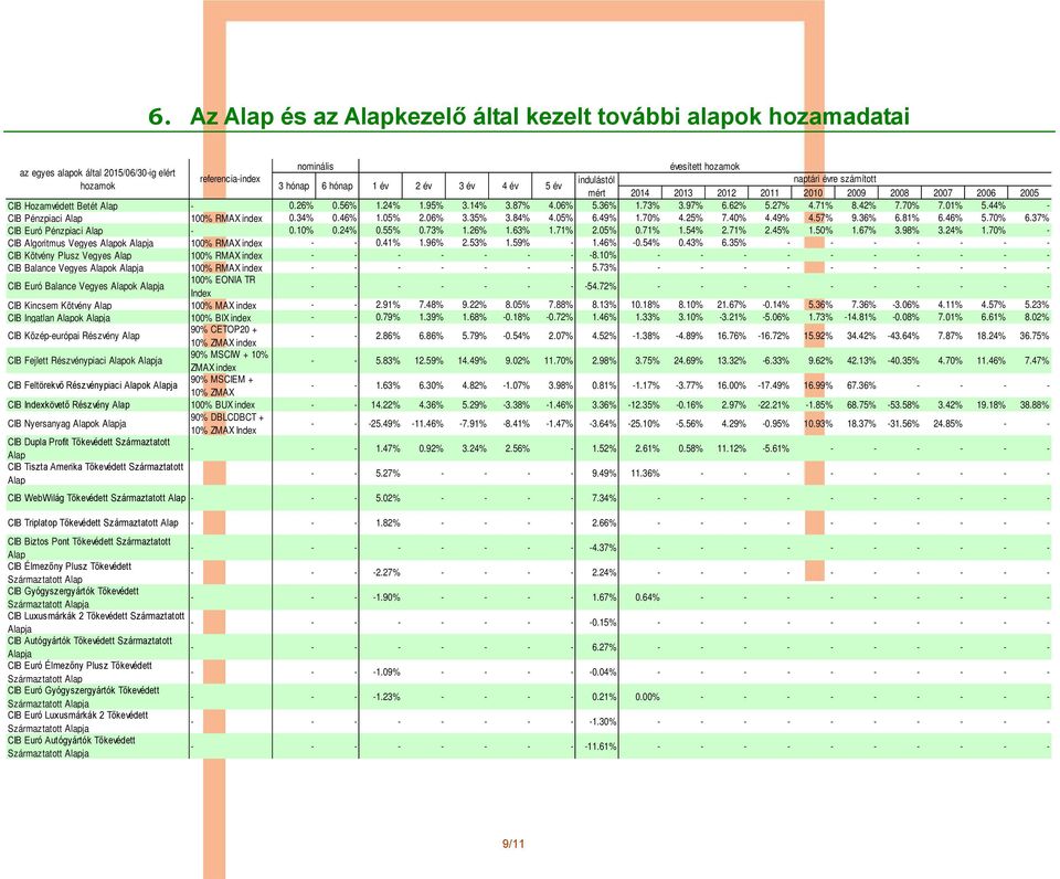 70% 7.01% 5.44% - CIB Pénzpiaci 100% RMAX index 0.34% 0.46% 1.05% 2.06% 3.35% 3.84% 4.05% 6.49% 1.70% 4.25% 7.40% 4.49% 4.57% 9.36% 6.81% 6.46% 5.70% 6.37% CIB Euró Pénzpiaci - 0.10% 0.24% 0.55% 0.