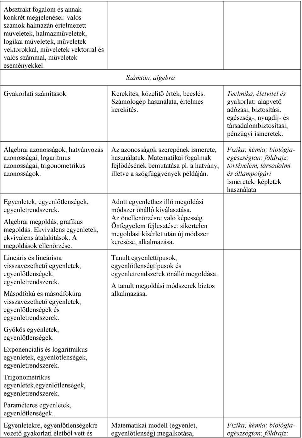 Algebrai megoldás, grafikus megoldás. Ekvivalens egyenletek, ekvivalens átalakítások. A megoldások ellenőrzése. Lineáris és lineárisra visszavezethető egyenletek, egyenlőtlenségek, egyenletrendszerek.