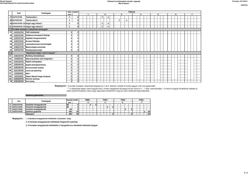 2 0 2 a 49 AGIAN1KFND, AGINÉ1KFND Angol vagy német I 3 0 3 é 50 AGIAN2KFND, AGINÉ2KFND Angol vagy német II 3 0 3 é 51 AGICR0CFND CAD rendszerek 2 2 52 AGIÁF0CFND Általános természeti földrajz 2 2 53