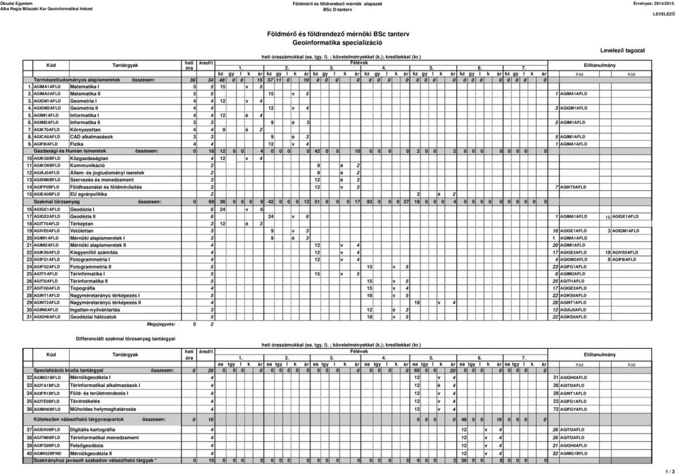 ) Kód Tantárgyak heti kredi t Félévek óra 1. 2. 3. 4. 5. 6. 7.