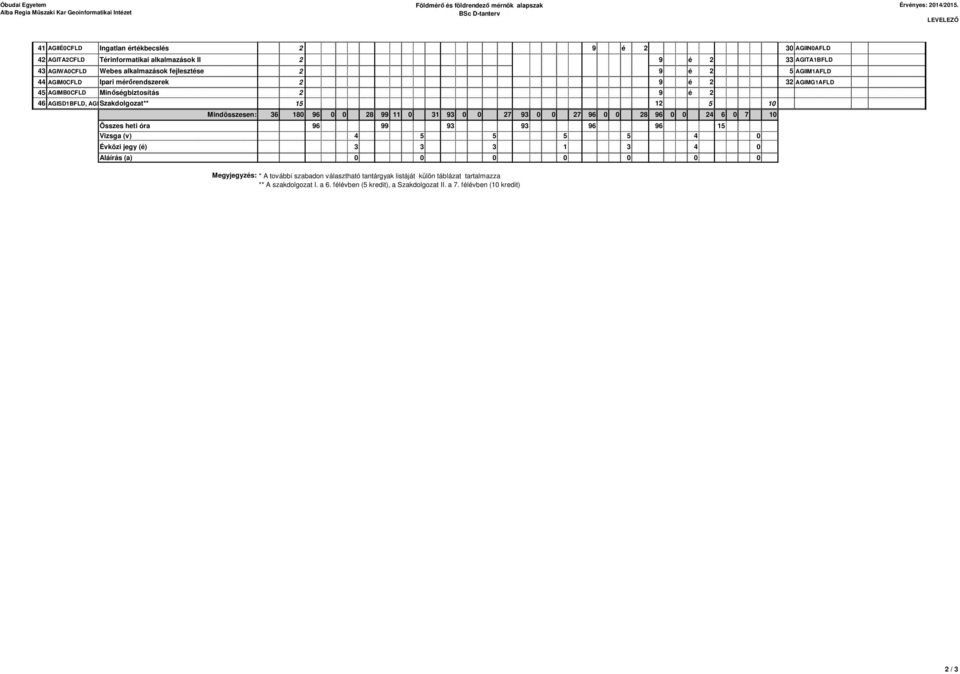 AGIIM1AFLD 44 AGIM0CFLD Ipari mérőrendszerek 2 9 é 2 32 AGIMG1AFLD 45 AGIMB0CFLD Minőségbiztosítás 2 9 é 2 46 AGISD1BFLD, AGISD2BFLD Szakdolgozat** 15 12 5 10 Mindösszesen: 36 180 96 0 0 28 99 11 0