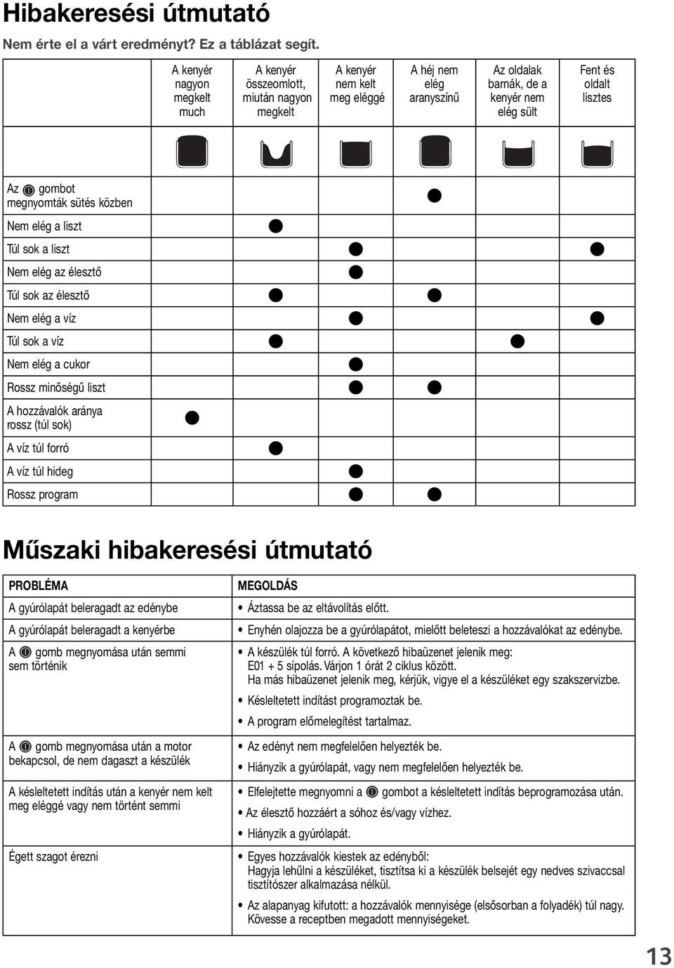 gombot megnyomták sütés közben Nem elég a liszt Túl sok a liszt Nem elég az élesztő Túl sok az élesztő Nem elég a víz Túl sok a víz Nem elég a cukor Rossz minőségű liszt A hozzávalók aránya rossz