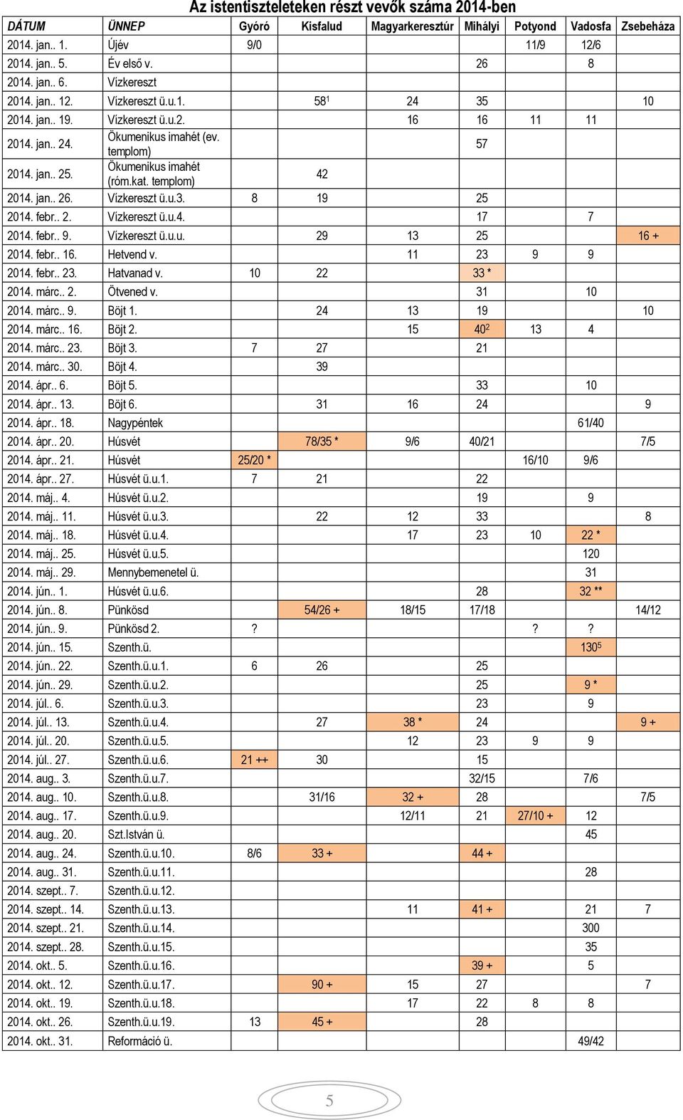 Ökumenikus imahét (róm.kat. templom) 42 2014. jan.. 26. Vízkereszt ü.u.3. 8 19 25 2014. febr.. 2. Vízkereszt ü.u.4. 17 7 2014. febr.. 9. Vízkereszt ü.u.u. 29 13 25 16 + 2014. febr.. 16. Hetvend v.