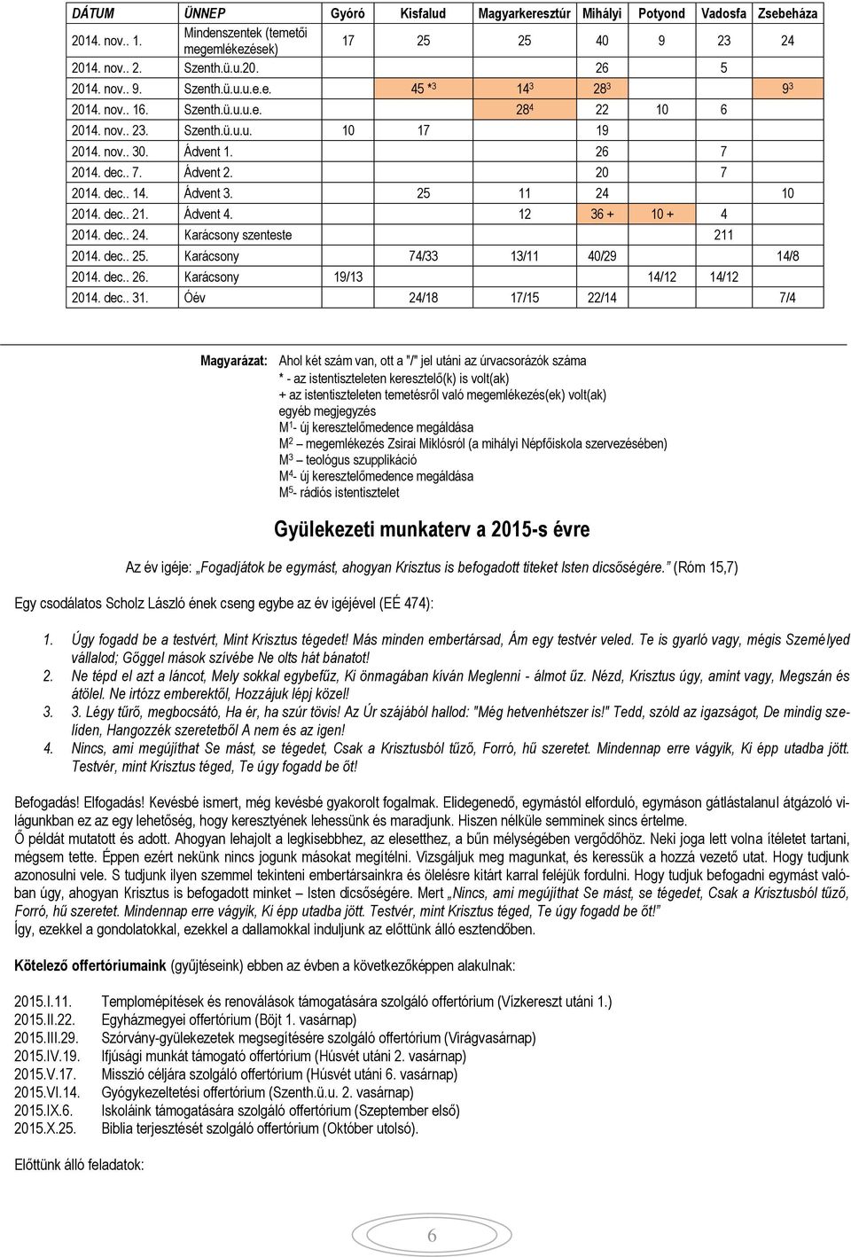 Ádvent 4. 12 36 + 10 + 4 2014. dec.. 24. Karácsony szenteste 211 2014. dec.. 25. Karácsony 74/33 13/11 40/29 14/8 2014. dec.. 26. Karácsony 19/13 14/12 14/12 2014. dec.. 31.