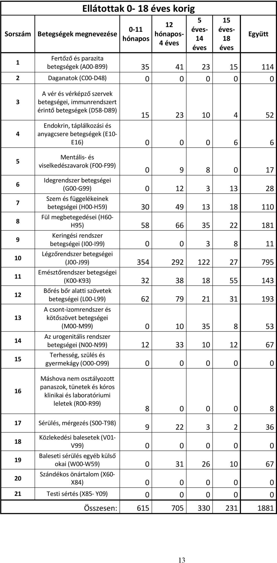 betegségek (E10- E16) 0 0 0 6 6 Mentális- és viselkedészavarok (F00-F99) 0 9 8 0 17 Idegrendszer betegségei (G00-G99) 0 12 3 13 28 Szem és függelékeinek betegségei (H00-H59) 30 49 13 18 110 Fül