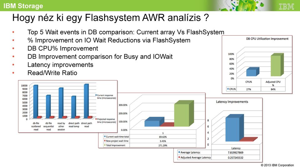 Improvement on IO Wait Reductions via FlashSystem DB CPU%