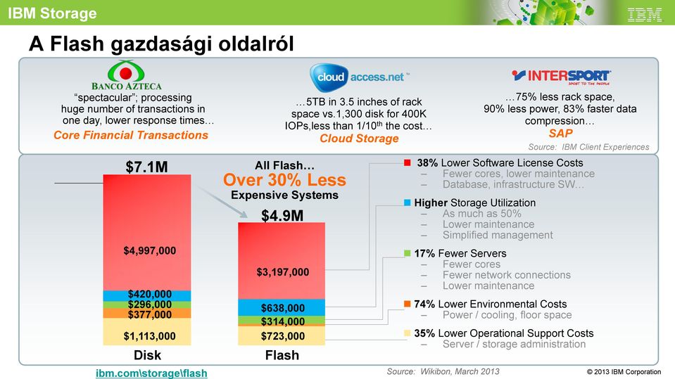 1,300 disk for 400K IOPs,less than 1/10 th the cost Cloud Storage All Flash Over 30% Less Expensive Systems $4.