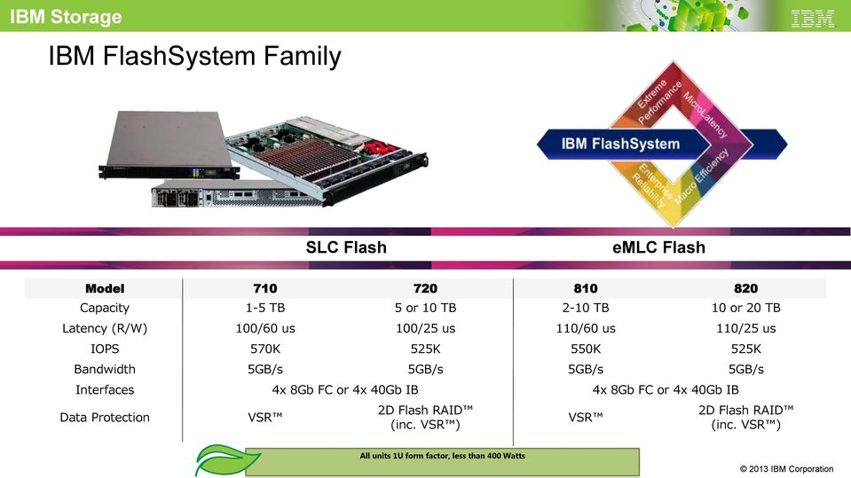 Bandwidth 5GB/s 5GB/s 5GB/s 5GB/s Interfaces 4x 8Gb FC or 4x 40Gb IB 4x 8Gb FC or 4x 40Gb IB Data