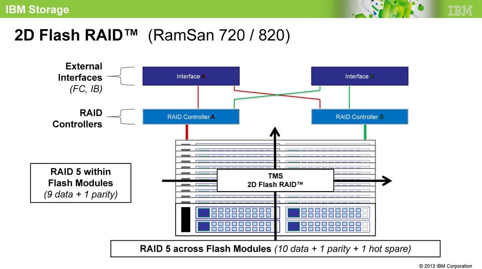 Controller RAID 5 within Flash Modules (9 data + 1 parity) TMS 2D