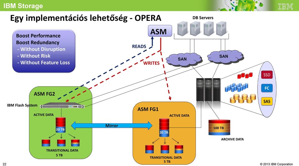 READS ASM WRITES SAN SAN ASM FG2 IBM Flash System ACTIVE DATA ASM FG1 ACTIVE