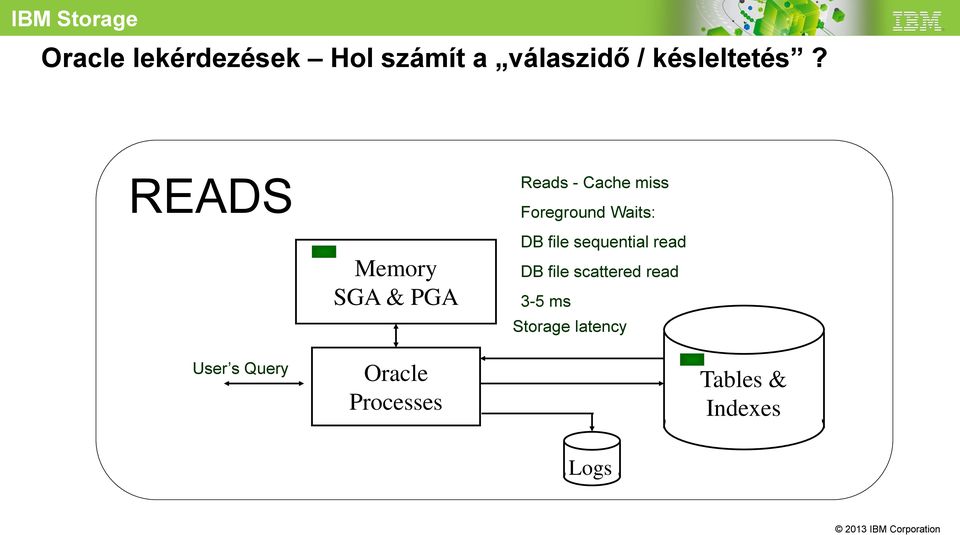 READS Reads - Cache miss Foreground Waits: Memory SGA & PGA DB