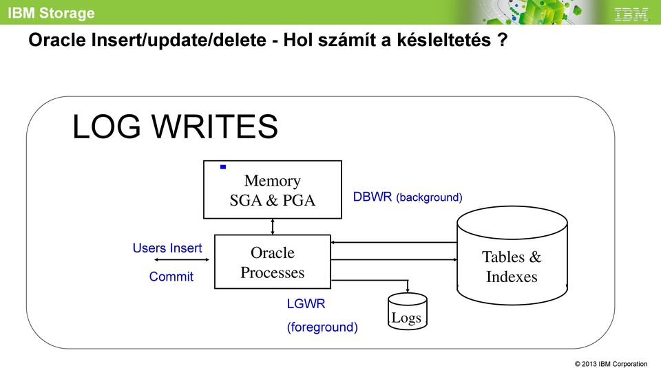 LOG WRITES Memory SGA & PGA DBWR (background)