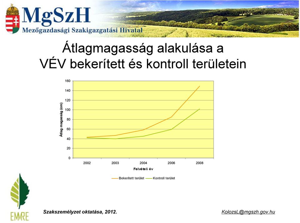 40 20 0 2002 2003 2004 2006 2008 Felvételi év