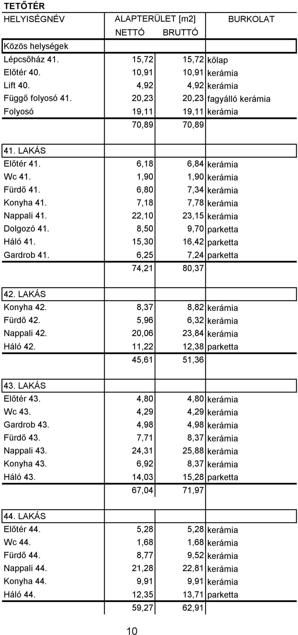 7,18 7,78 kerámia Nappali 41. 22,10 23,15 kerámia Dolgozó 41. 8,50 9,70 parketta Háló 41. 15,30 16,42 parketta Gardrob 41. 6,25 7,24 parketta 74,21 80,37 42. LAKÁS Konyha 42.