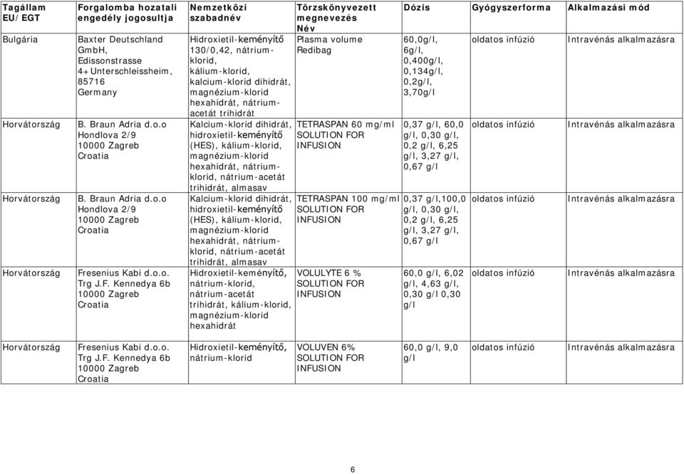 Kennedya 6b 10000 Zagreb Croatia Plasma volume 130/0,42, nátriumklorid, Redibag kalcium-klorid dihidrát,, nátriumacetát trihidrát Kalcium-klorid dihidrát, hidroxietil-keményítő (HES),, nátriumklorid,