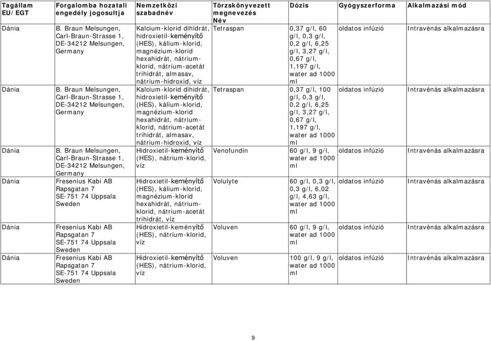 Braun Melsungen, Carl-Braun-Strasse 1, DE-, AB Rapsgatan 7 SE-751 74 Uppsala Sweden AB Rapsgatan 7 SE-751 74 Uppsala Sweden AB Rapsgatan 7 SE-751 74 Uppsala Sweden Kalcium-klorid dihidrát,