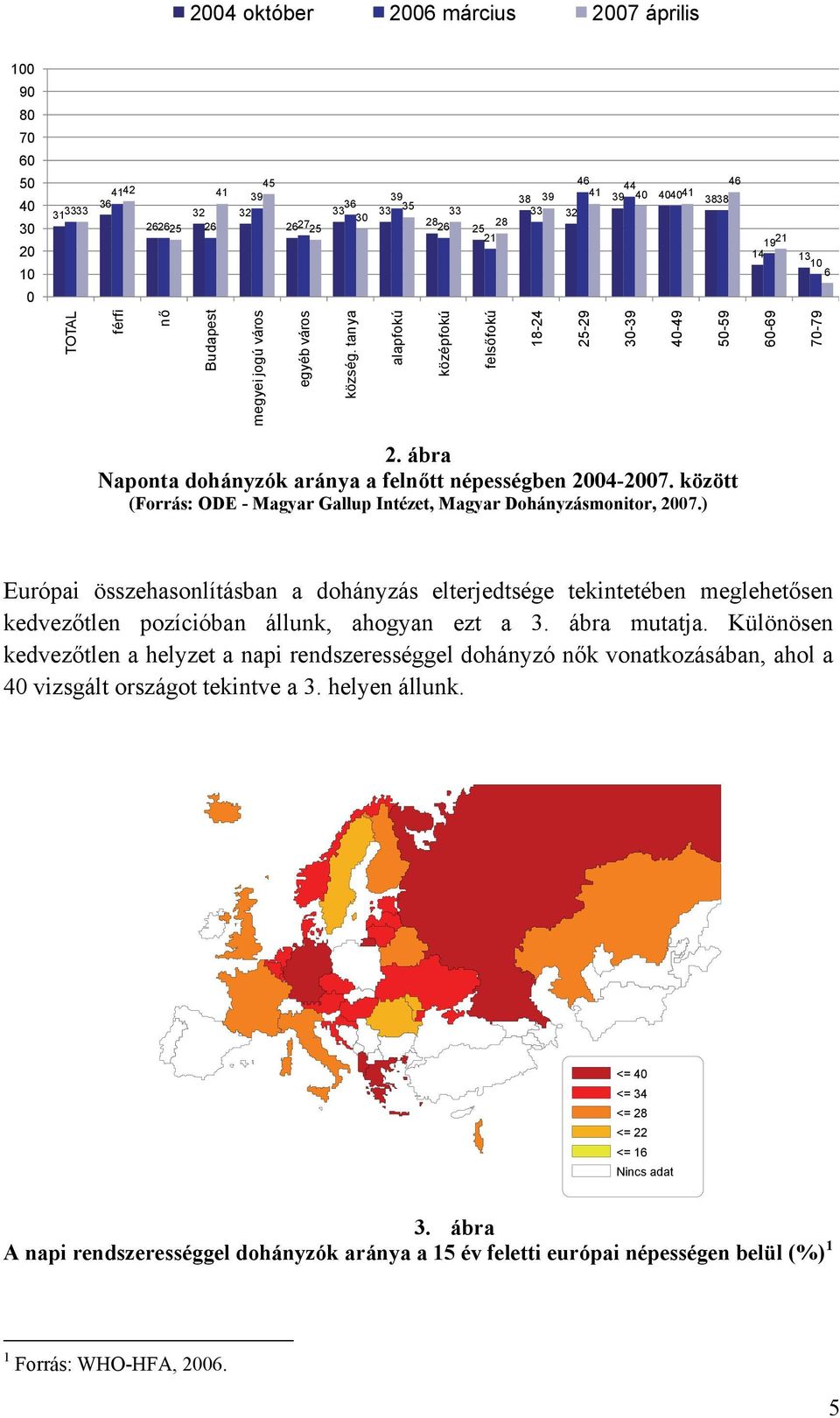 ábra Naponta dohányzók aránya a felnőtt népességben 2004-2007. között (Forrás: ODE - Magyar Gallup Intézet, Magyar Dohányzásmonitor, 2007.