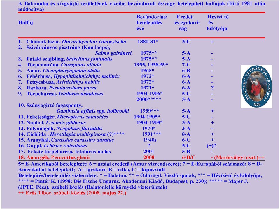 Törpemaréna, Coregonus albula 1955, 1958-59* 7-C - 5. Amur, Ctenopharyngodon idella 1965* 6-B - 6. Fehérbusa, Hypophthalmichthys molitrix 1972* 6-A - 7.