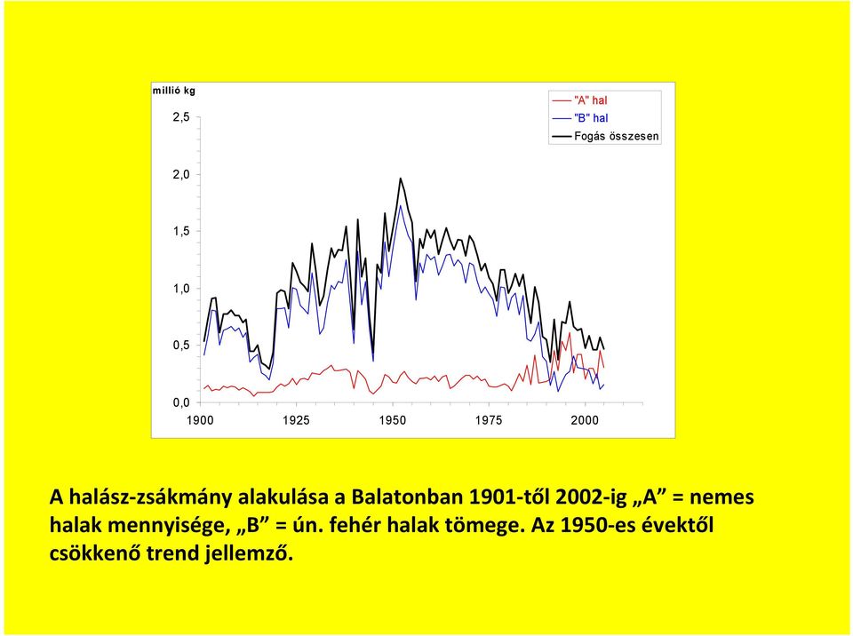 Balatonban 191 től 22 ig A = nemes halak mennyisége, B =