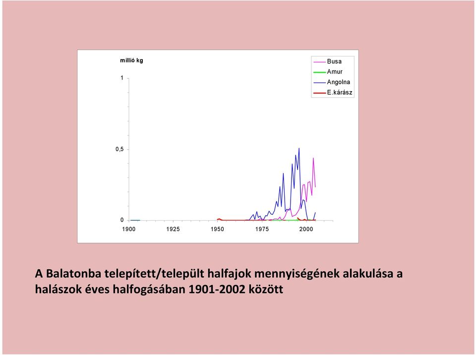 telepített/települt halfajok