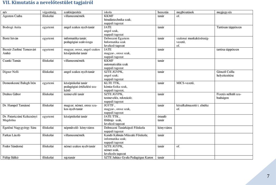 Zsoltné Temesvári Anikó egyetemi magyar, orosz, angol szakos középiskolai levelező tagozat JATE magyar-, orosz szak, Csanki Tamás főiskolai villamosmérnök KKMF automatizálás szak Digner Nelli