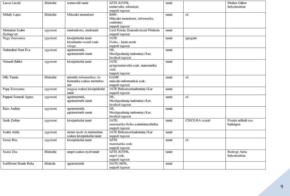 Mezőgazdaság-tudományi Kar, levelező tagozat Németh Ildikó egyetemi középiskolai JATE gyógytestnevelés szak, matematika szak; Ollé Tamás főiskolai mérnök-informatikus, informatika szakos mérnök Papp