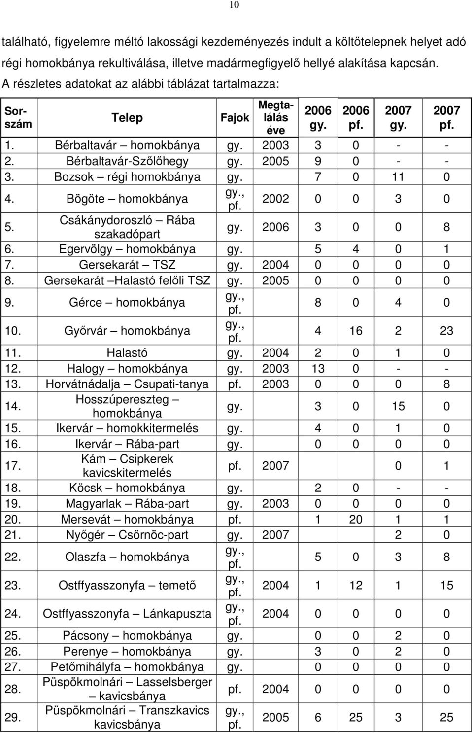 2005 9 0 - - 3. Bozsok régi homokbánya gy. 7 0 11 0 4. Bögöte homokbánya gy., pf. 2002 0 0 3 0 5. Csákánydoroszló Rába szakadópart gy. 2006 3 0 0 8 6. Egervölgy homokbánya gy. 5 4 0 1 7.