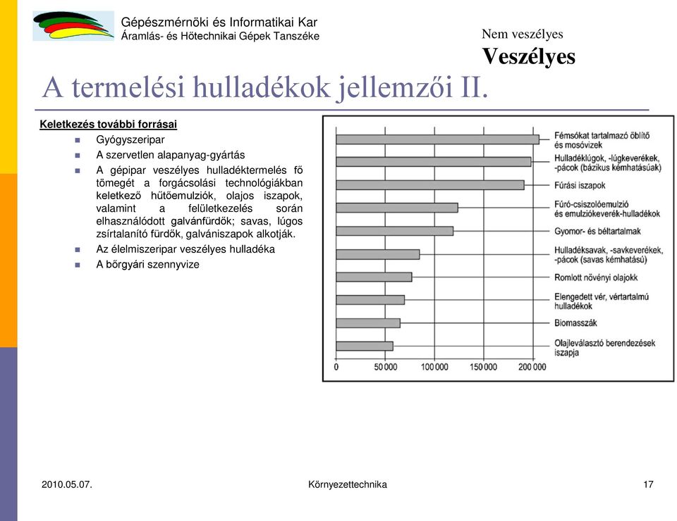 tömegét a forgácsolási technológiákban keletkező hűtőemulziók, olajos iszapok, valamint a felületkezelés során