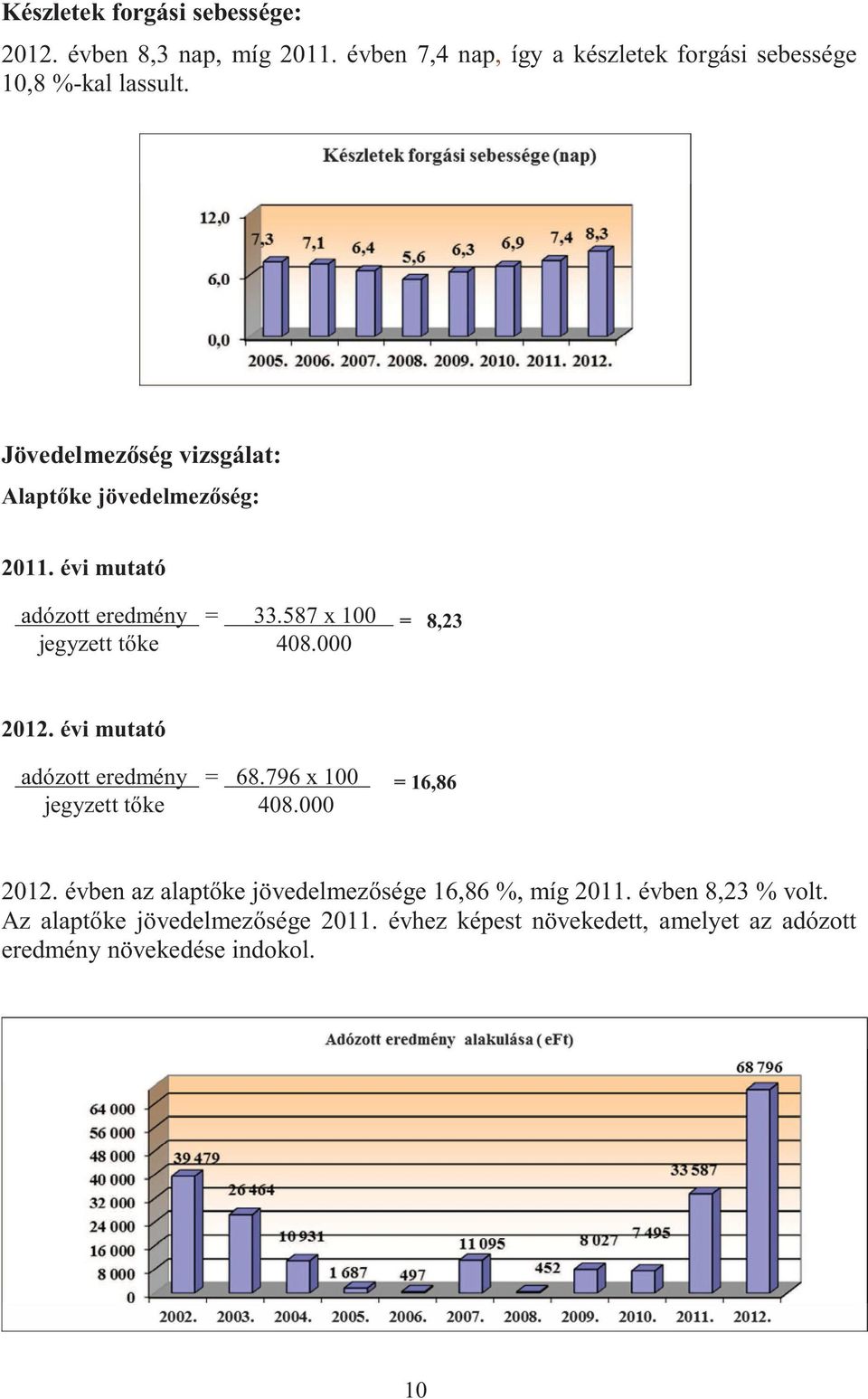 000 2012. évi mutató adózott eredmény = 68.796 x 100 = 16,86 jegyzett tőke 408.000 2012. évben az alaptőke jövedelmezősége 16,86 %, míg 2011.