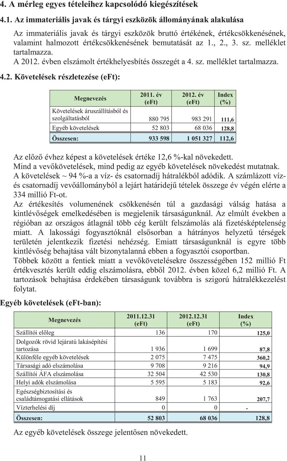 , 2., 3. sz. melléklet tartalmazza. A 2012. évben elszámolt értékhelyesbítés összegét a 4. sz. melléklet tartalmazza. 4.2. Követelések részletezése : Megnevezés 2011. év 2012.