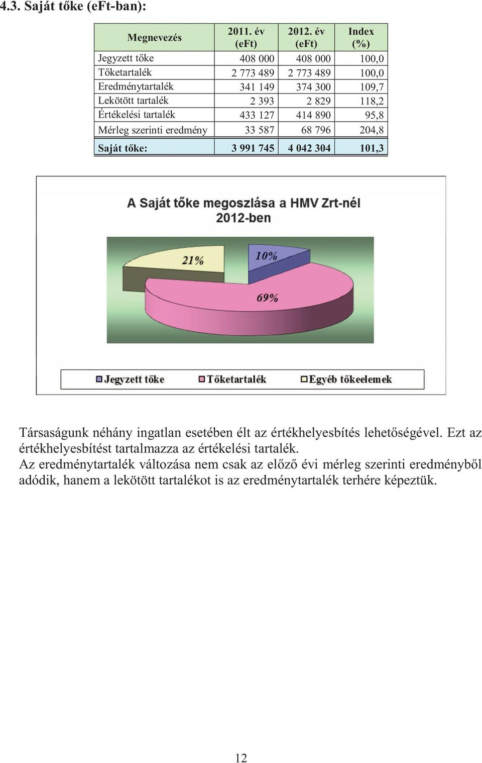 118,2 Értékelési tartalék 433 127 414 890 95,8 Mérleg szerinti eredmény 33 587 68 796 204,8 Saját tőke: 3 991 745 4 042 304 101,3 Társaságunk néhány ingatlan