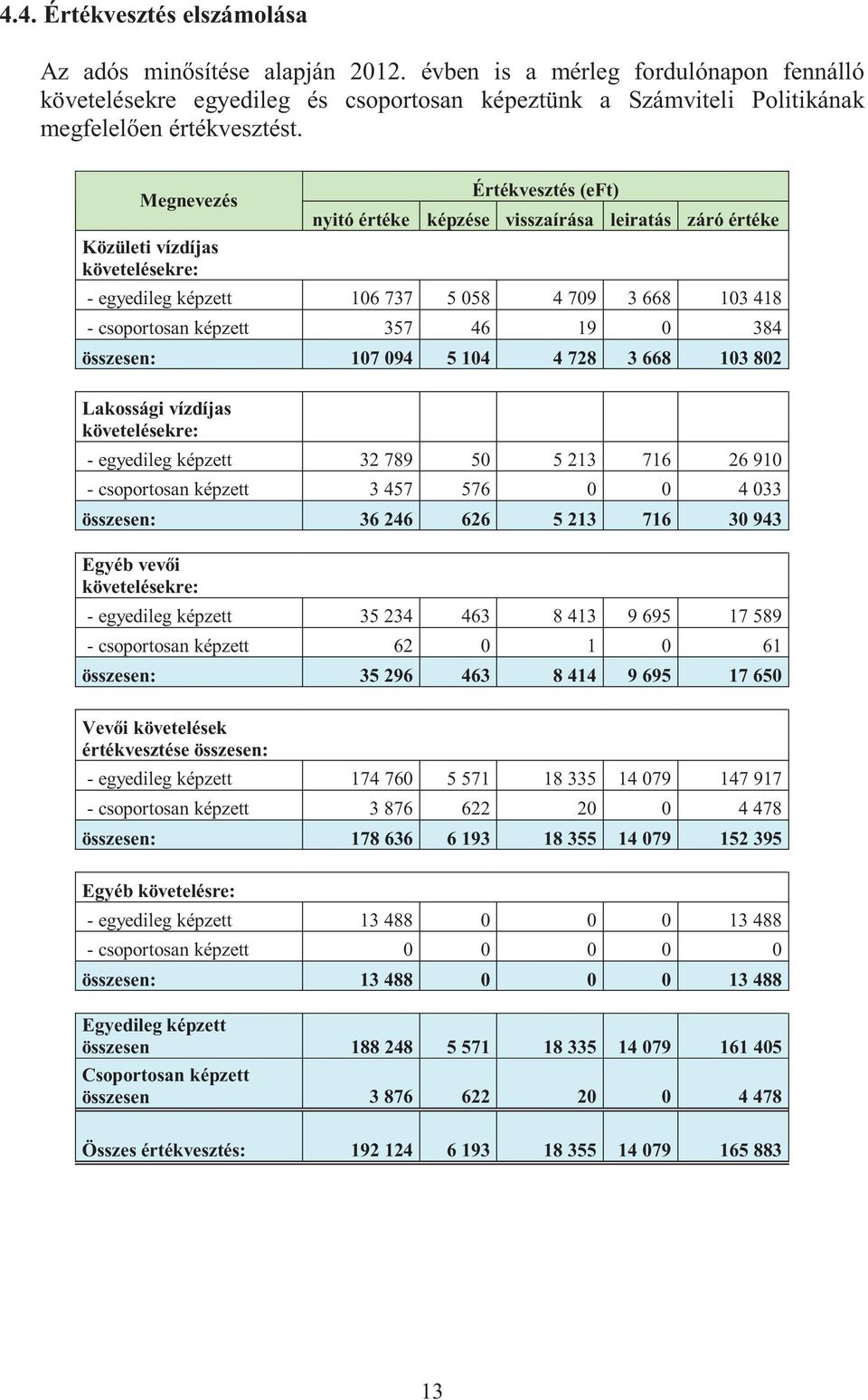 Megnevezés Közületi vízdíjas követelésekre: Értékvesztés nyitó értéke képzése visszaírása leiratás záró értéke - egyedileg képzett 106 737 5 058 4 709 3 668 103 418 - csoportosan képzett 357 46 19 0