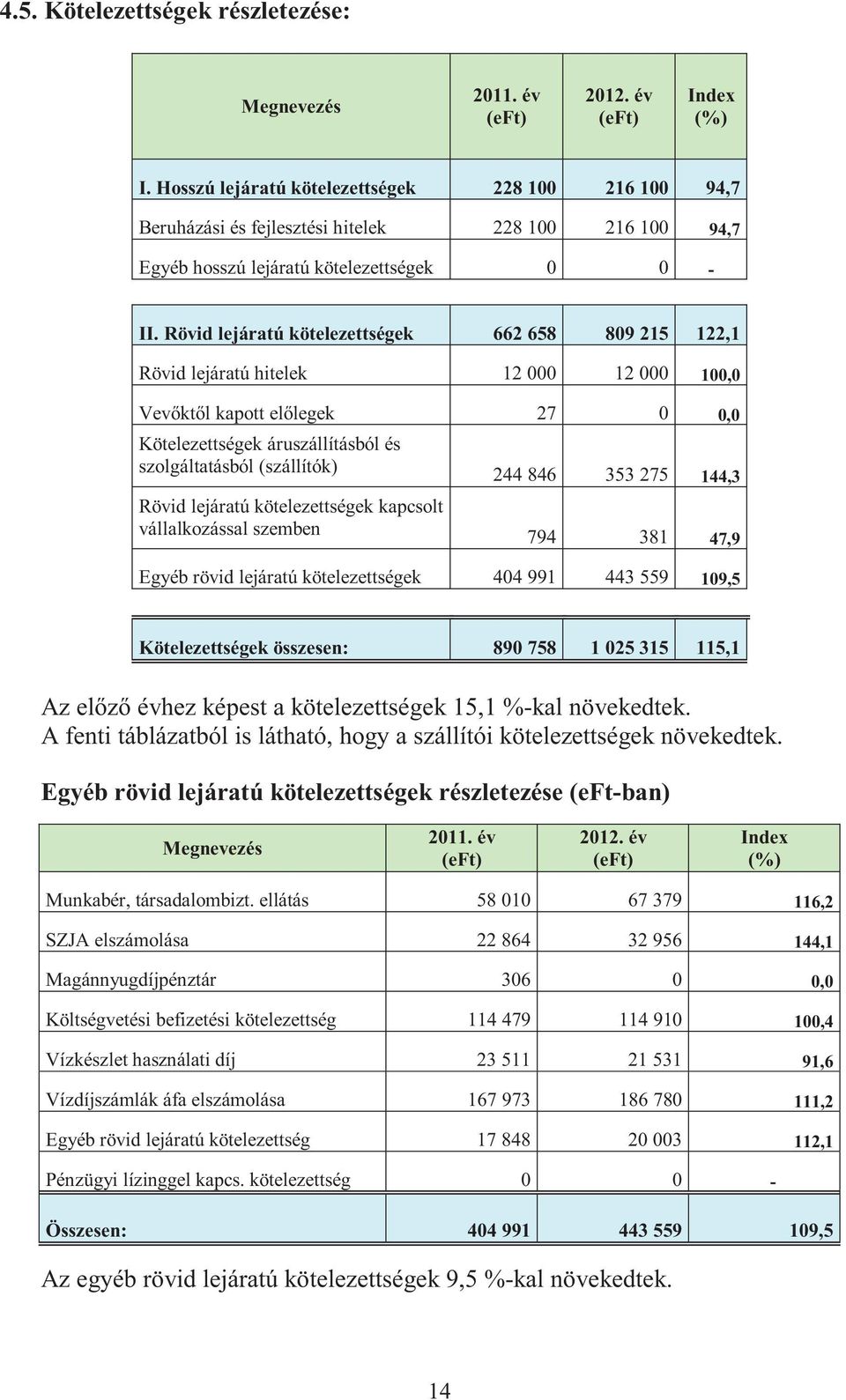 Rövid lejáratú kötelezettségek 662 658 809 215 122,1 Rövid lejáratú hitelek 12 000 12 000 100,0 Vevőktől kapott előlegek 27 0 0,0 Kötelezettségek áruszállításból és szolgáltatásból (szállítók) Rövid