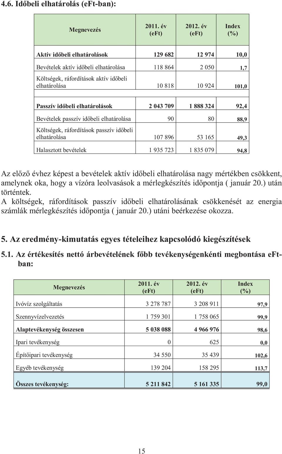 időbeli elhatárolások 2 043 709 1 888 324 92,4 Bevételek passzív időbeli elhatárolása 90 80 88,9 Költségek, ráfordítások passzív időbeli elhatárolása 107 896 53 165 49,3 Halasztott bevételek 1 935