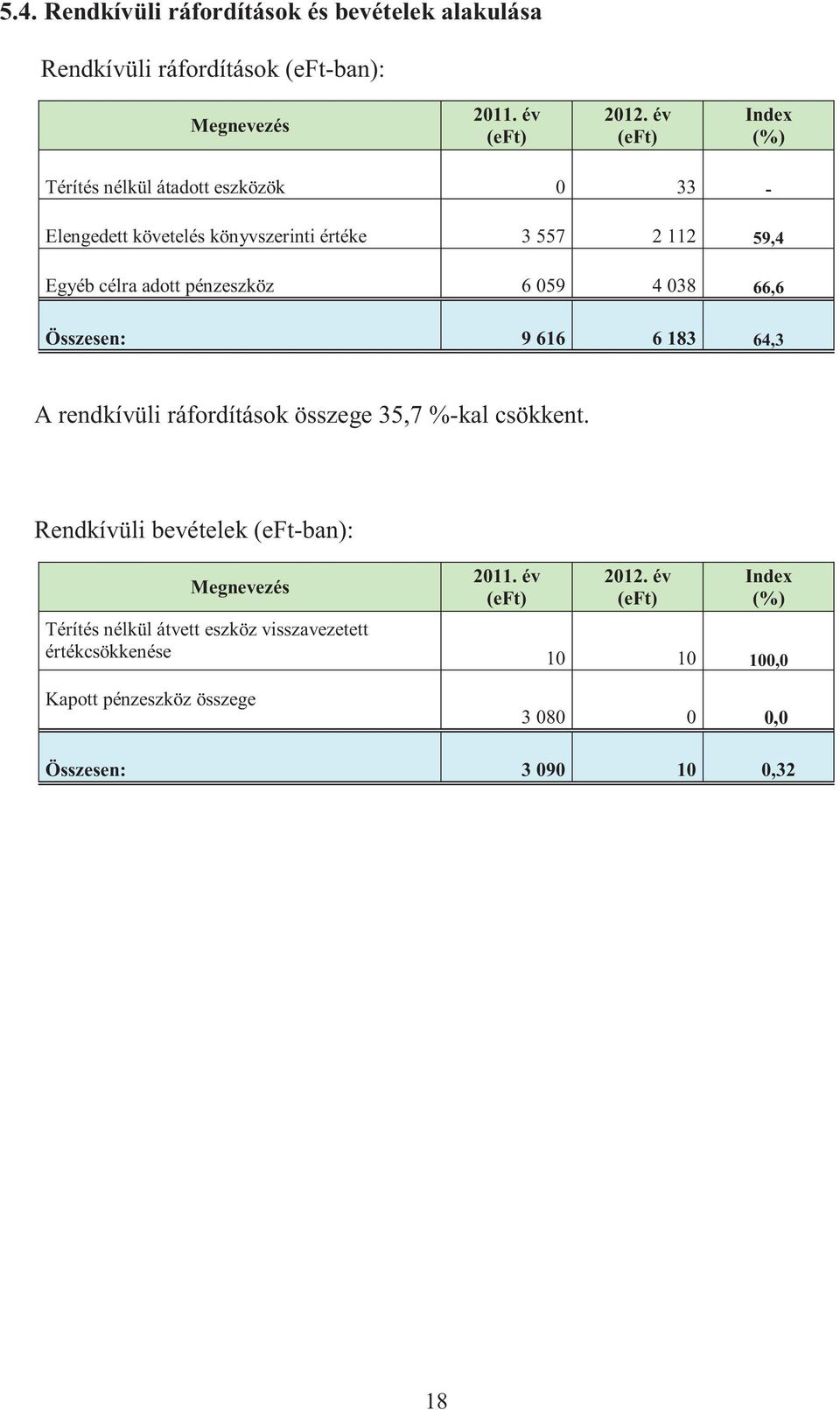 6 059 4 038 66,6 Összesen: 9 616 6 183 64,3 A rendkívüli ráfordítások összege 35,7 %-kal csökkent.