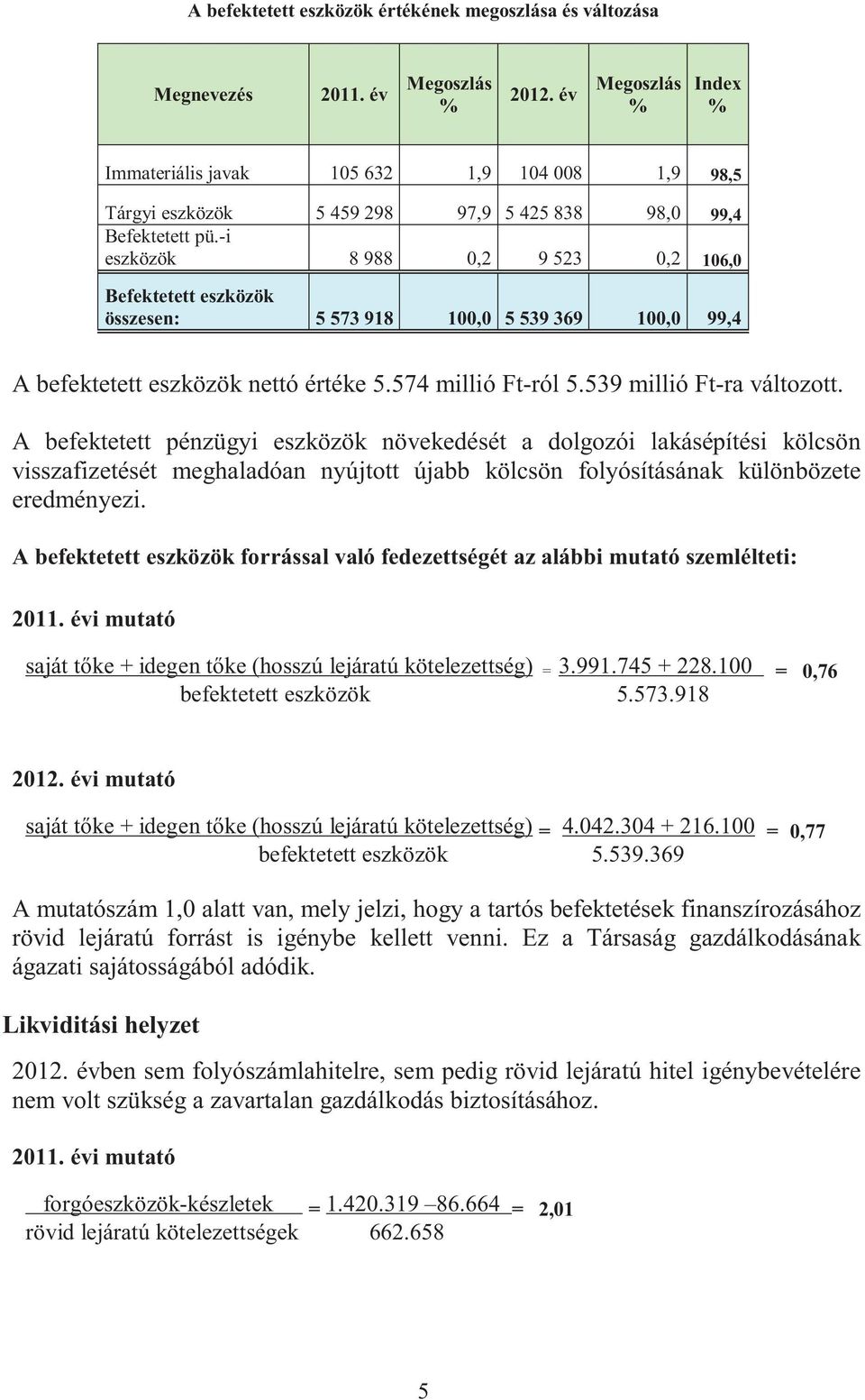 -i eszközök 8 988 0,2 9 523 0,2 106,0 Befektetett eszközök összesen: 5 573 918 100,0 5 539 369 100,0 99,4 A befektetett eszközök nettó értéke 5.574 millió Ft-ról 5.539 millió Ft-ra változott.