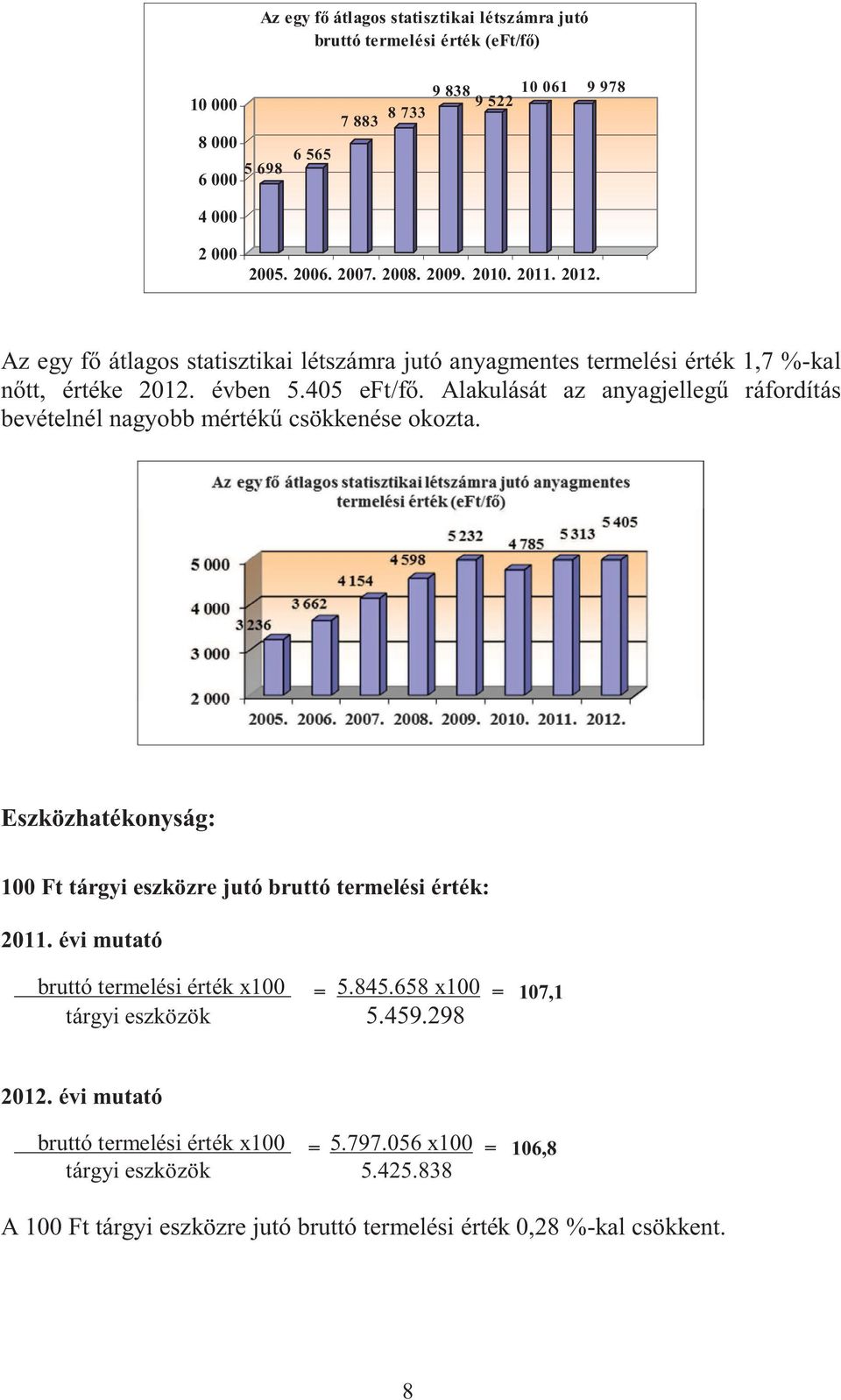 Alakulását az anyagjellegű ráfordítás bevételnél nagyobb mértékű csökkenése okozta. Eszközhatékonyság: 100 Ft tárgyi eszközre jutó bruttó termelési érték: 2011.