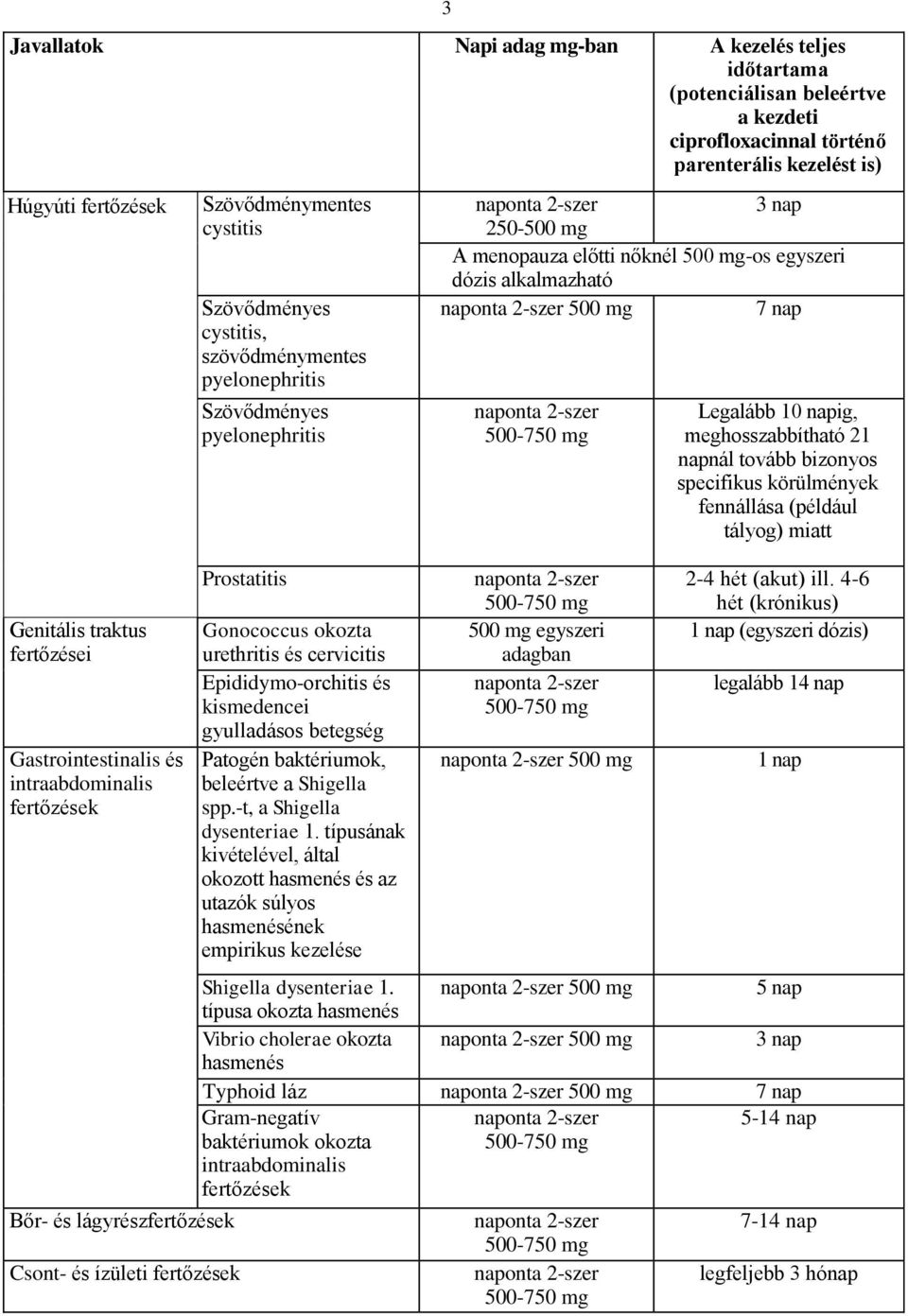 pyelonephritis Prostatitis Gonococcus okozta urethritis és cervicitis Epididymo-orchitis és kismedencei gyulladásos betegség Patogén baktériumok, beleértve a Shigella spp.-t, a Shigella dysenteriae 1.