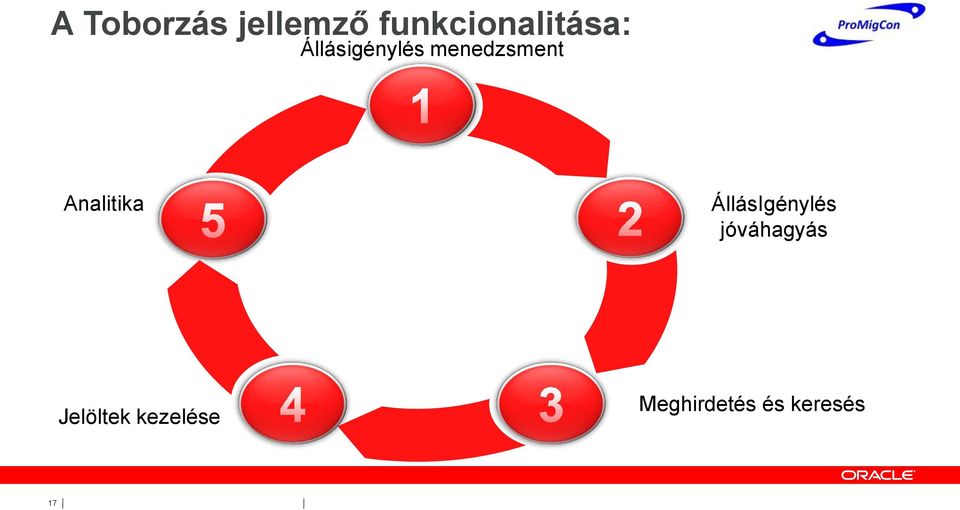 menedzsment Analitika ÁllásIgénylés