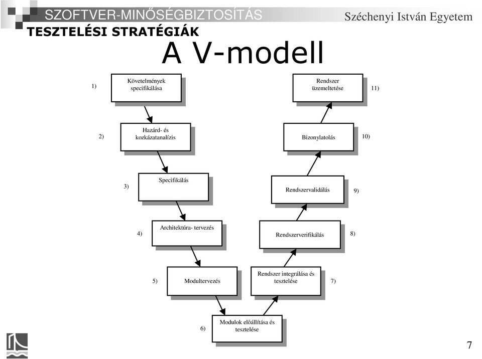 Rendszervalidálás 9) 4) Architektúra- tervezés Architektúra- tervezés Rendszerverifikálás Rendszerverifikálás 8) 5) Modultervezés