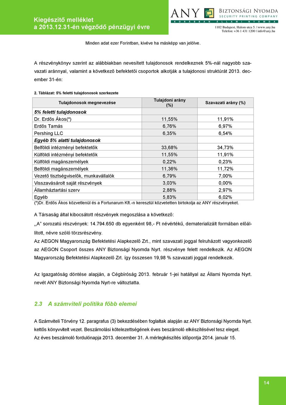 Erdős Ákos(*) 11,55% 11,91% Erdős Tamás 6,76% 6,97% Pershing LLC 6,35% 6,54% Egyéb 5% alatti tulajdonosok Belföldi intézményi befektetők 33,68% 34,73% Külföldi intézményi befektetők 11,55% 11,91%