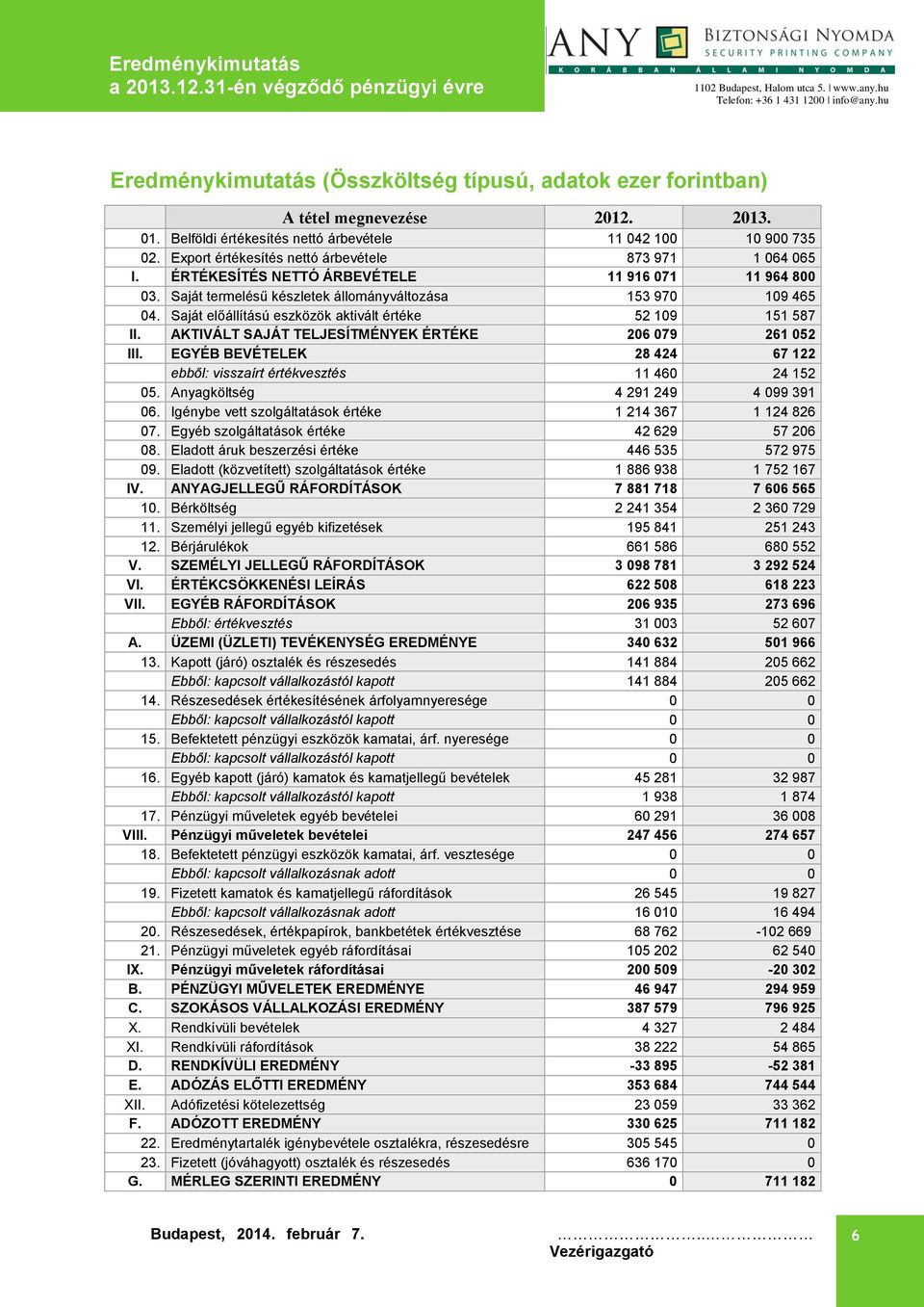 Saját előállítású eszközök aktivált értéke 52 109 151 587 II. AKTIVÁLT SAJÁT TELJESÍTMÉNYEK ÉRTÉKE 206 079 261 052 III. EGYÉB BEVÉTELEK 28 424 67 122 ebből: visszaírt értékvesztés 11 460 24 152 05.