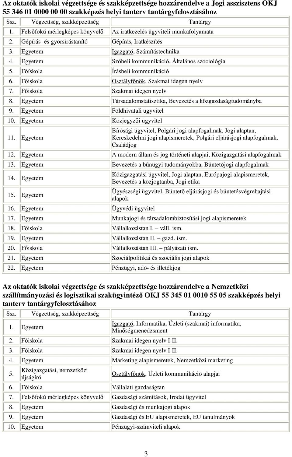 Egyetem Szóbeli kommunikáció, Általános szociológia 5. Főískola Írásbeli kommunikáció 6. Főiskola Osztályfőnök, Szakmai idegen nyelv 7. Főiskola Szakmai idegen nyelv 8.