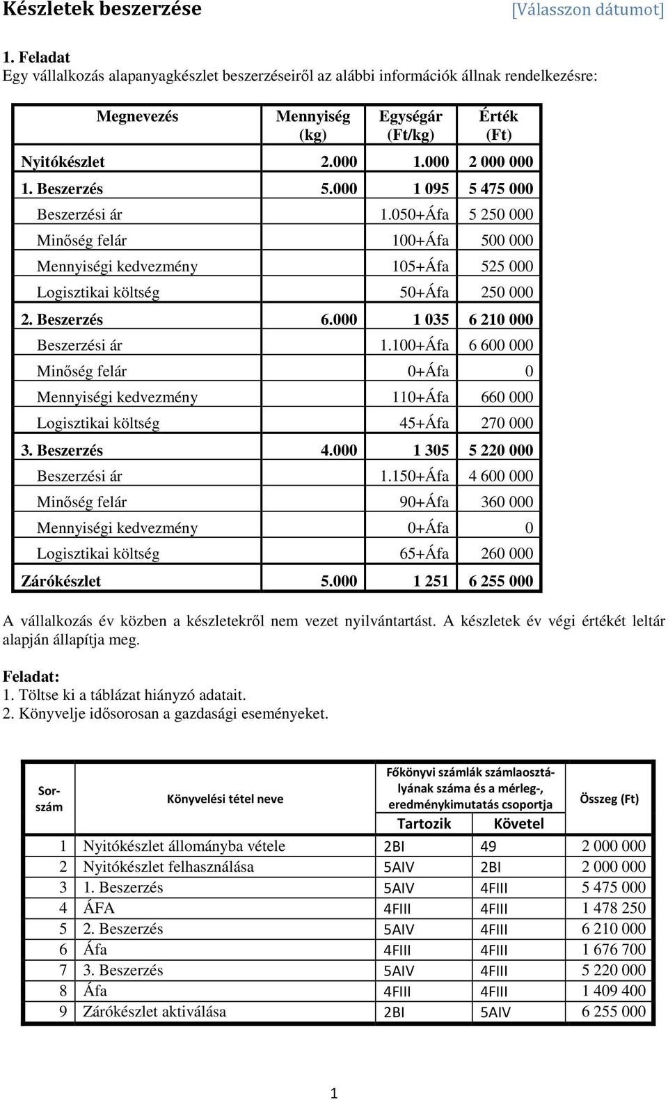 100+Áfa 6 600 000 Minőség felár 0+Áfa 0 Mennyiségi kedvezmény 110+Áfa 660 000 Logisztikai költség 45+Áfa 270 000 3. Beszerzés 4.000 1 305 5 220 000 1.