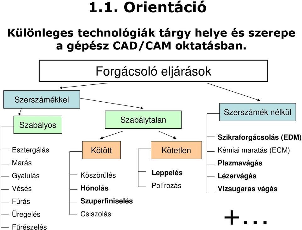 Fűrészelés Szabálytalan Kötött Kötetlen Köszörülés Leppelés Hónolás Polírozás Szuperfiniselés