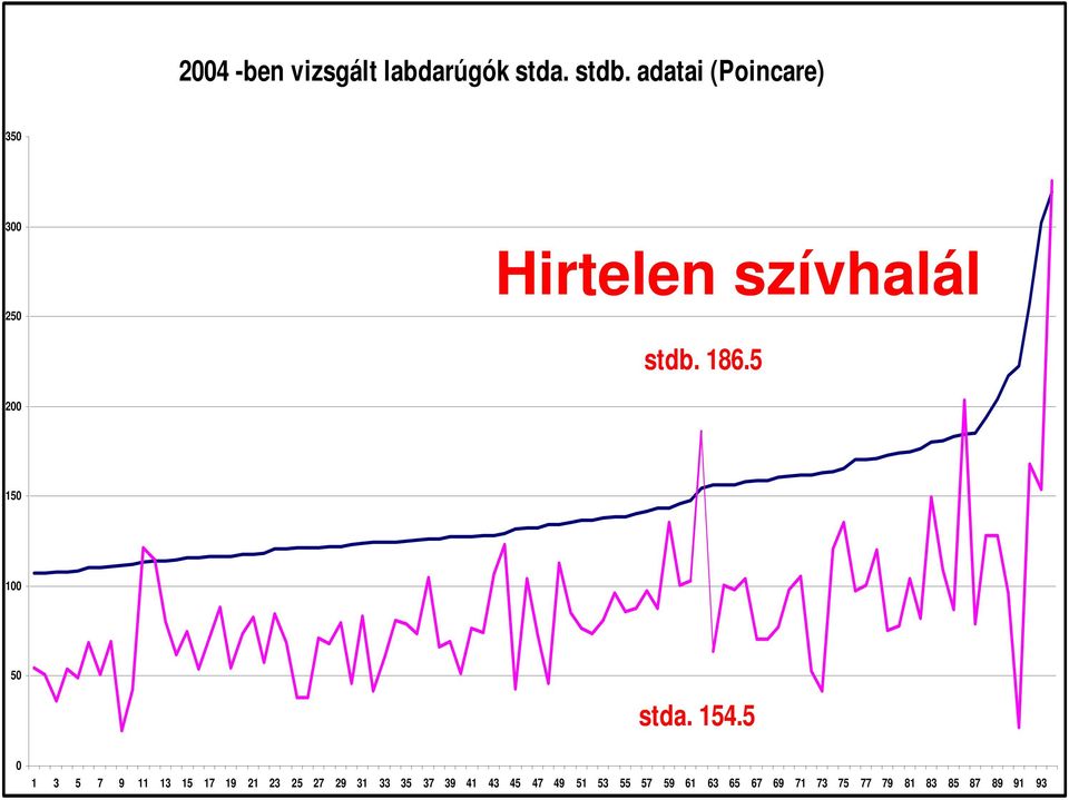 5 200 150 100 50 stda. 154.